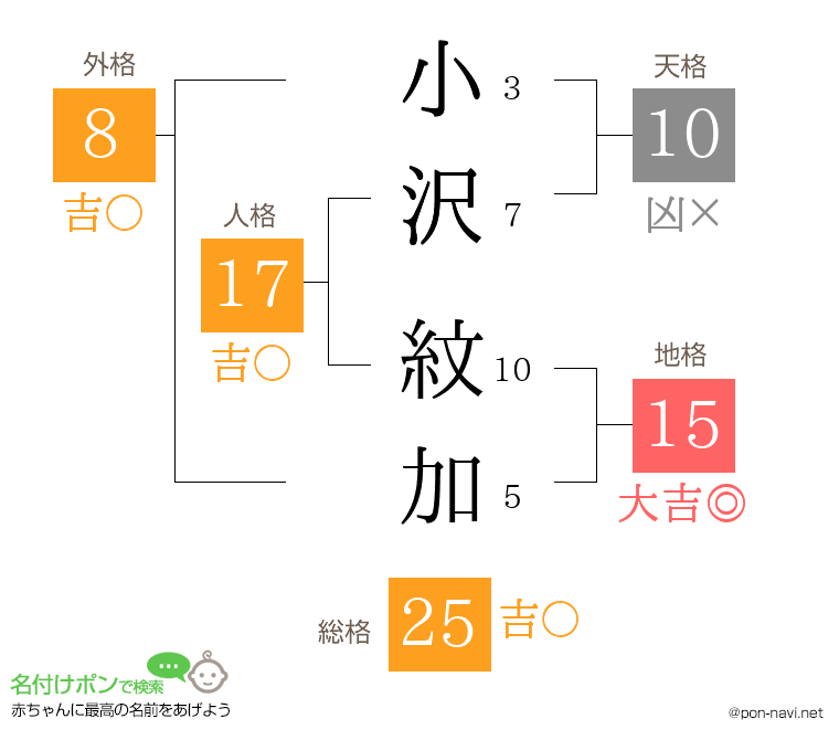 小沢 紋加さんの姓名判断結果