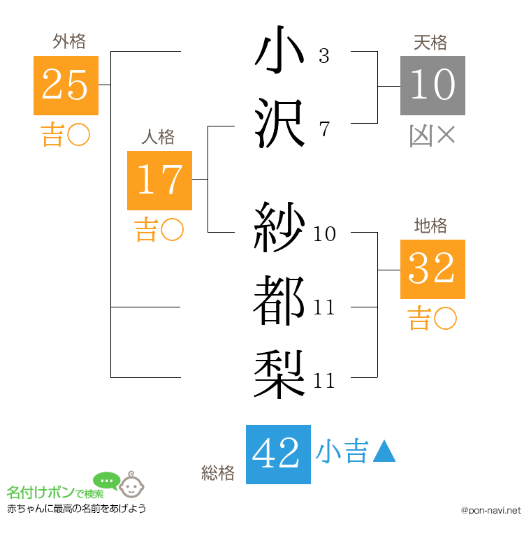 小沢 紗都梨さんの姓名判断結果