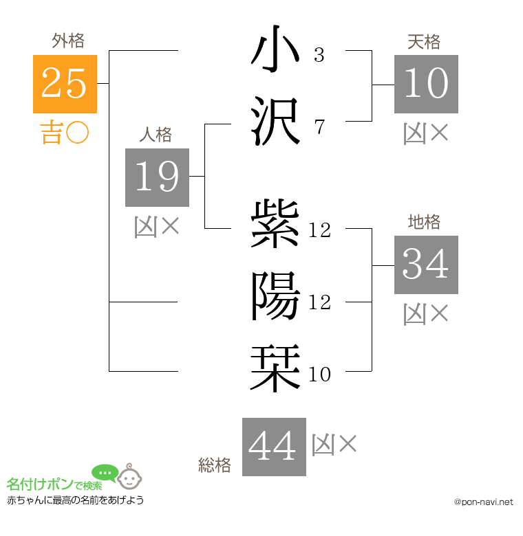 小沢 紫陽栞さんの姓名判断結果