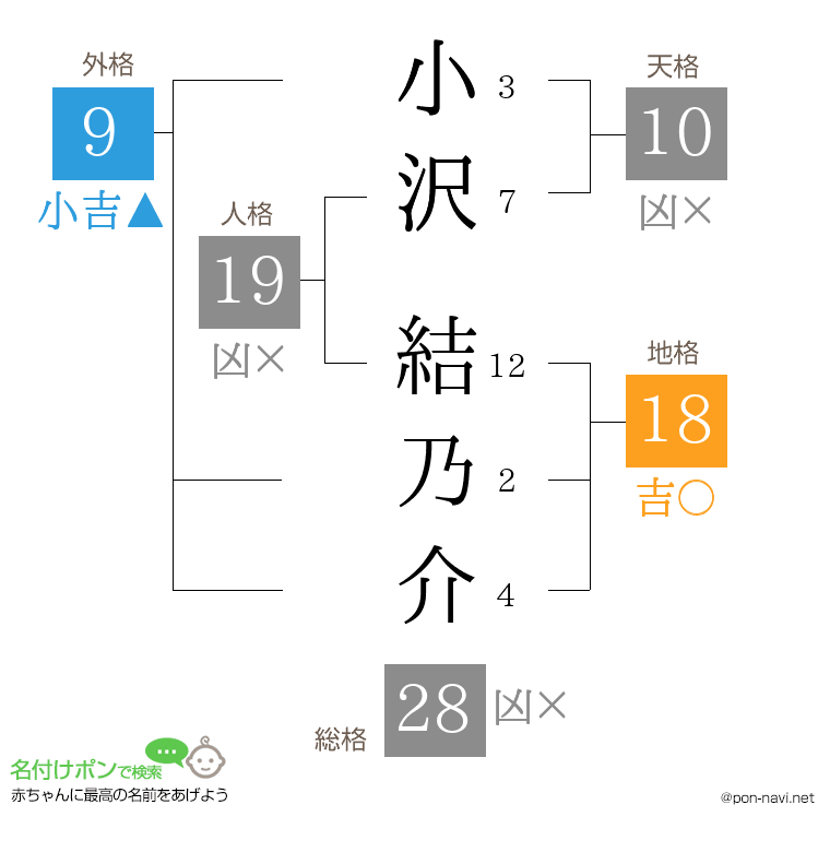 小沢 結乃介さんの姓名判断結果
