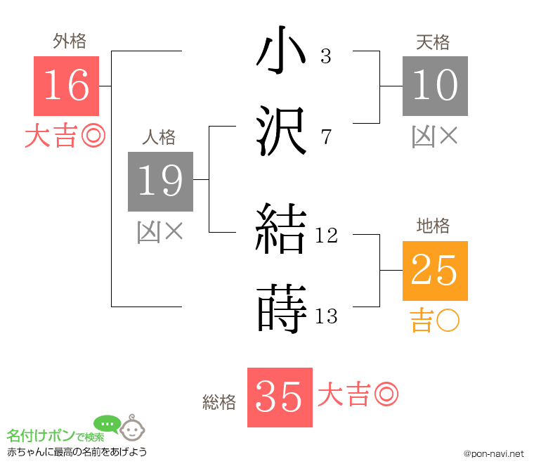 小沢 結蒔さんの姓名判断結果