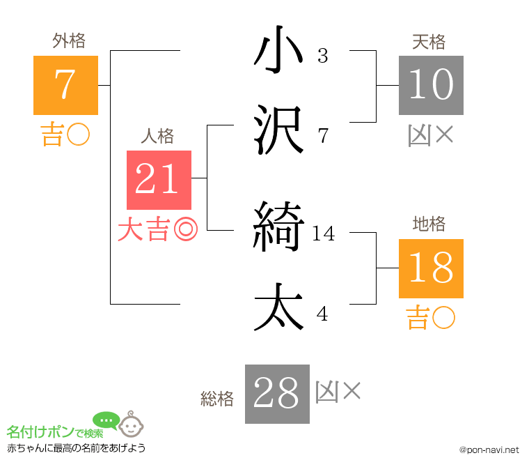 小沢 綺太さんの姓名判断結果