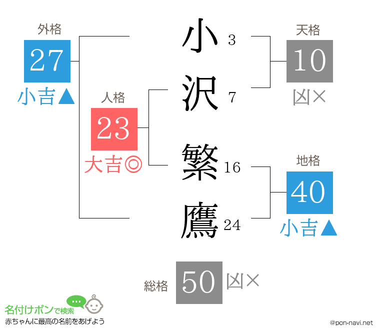 小沢 繁鷹さんの姓名判断結果