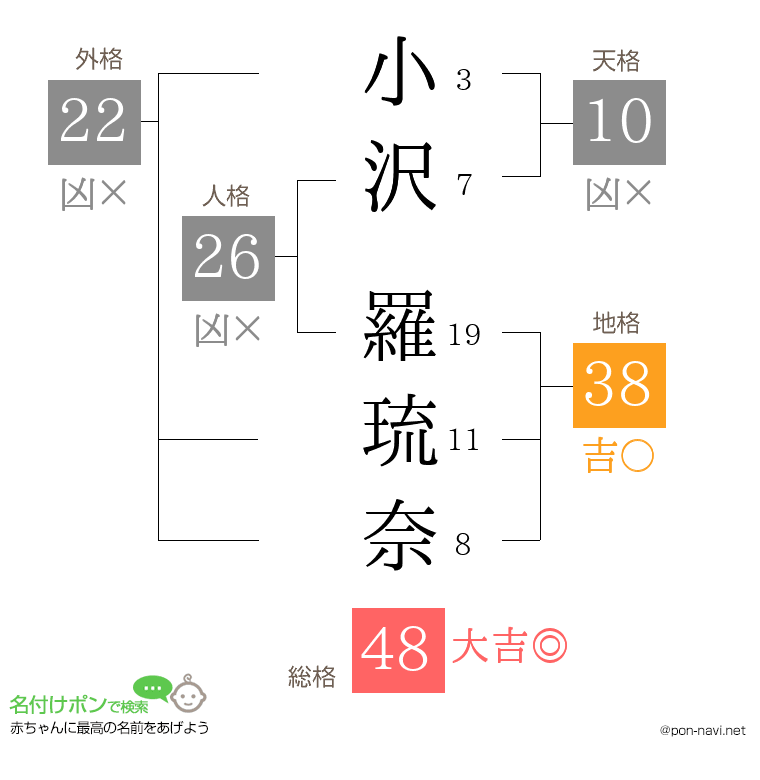 小沢 羅琉奈さんの姓名判断結果