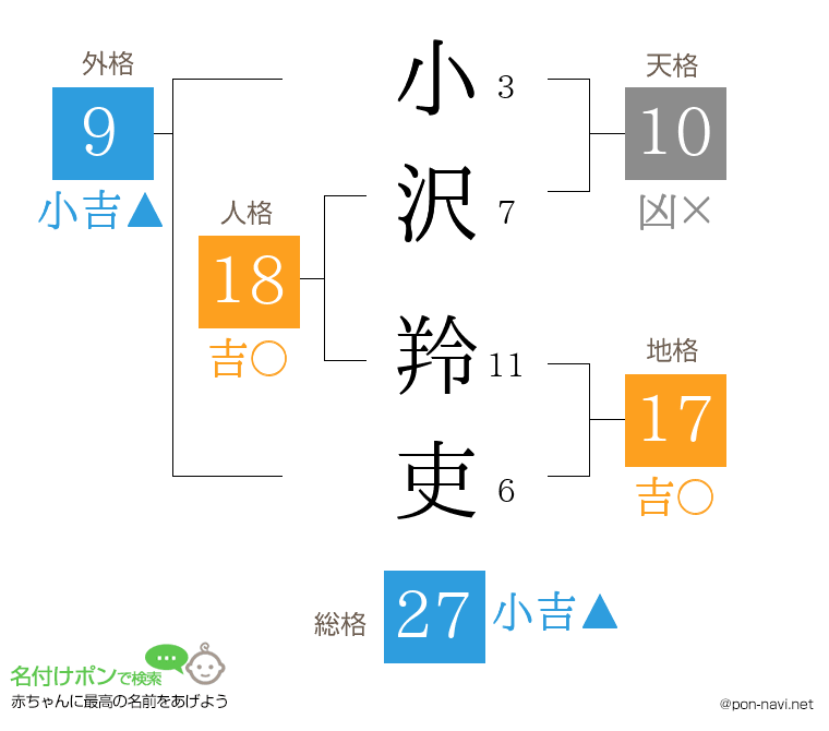 小沢 羚吏さんの姓名判断結果