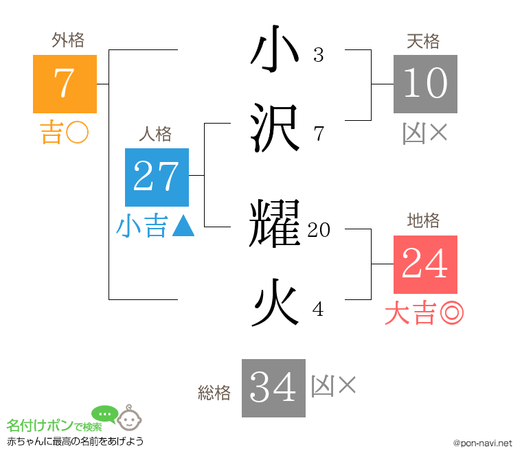 小沢 耀火さんの姓名判断結果