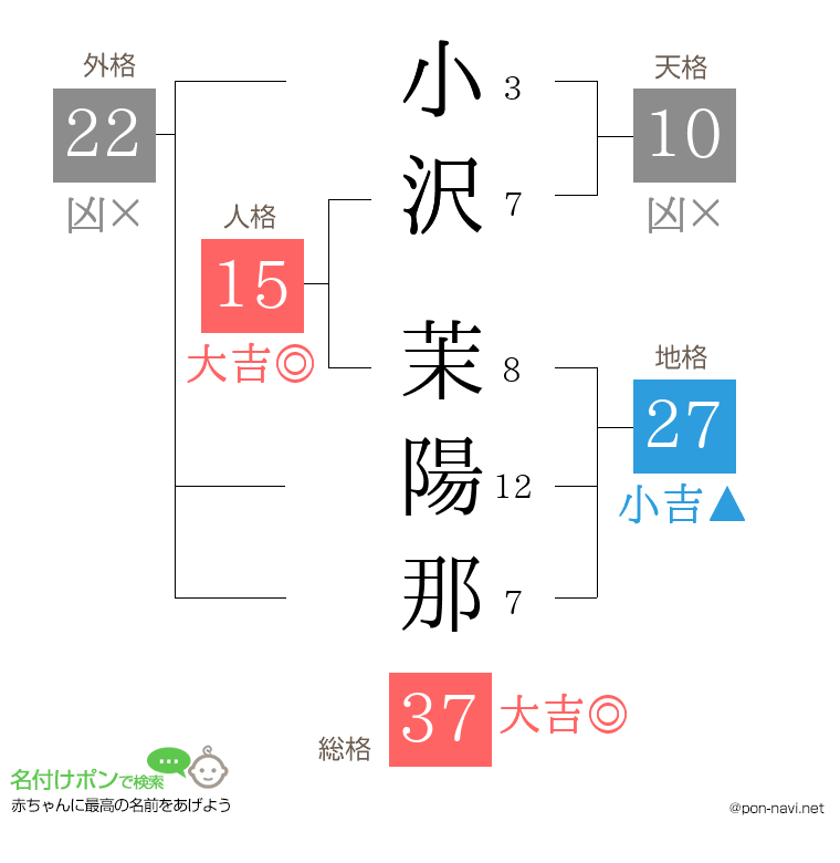 小沢 茉陽那さんの姓名判断結果