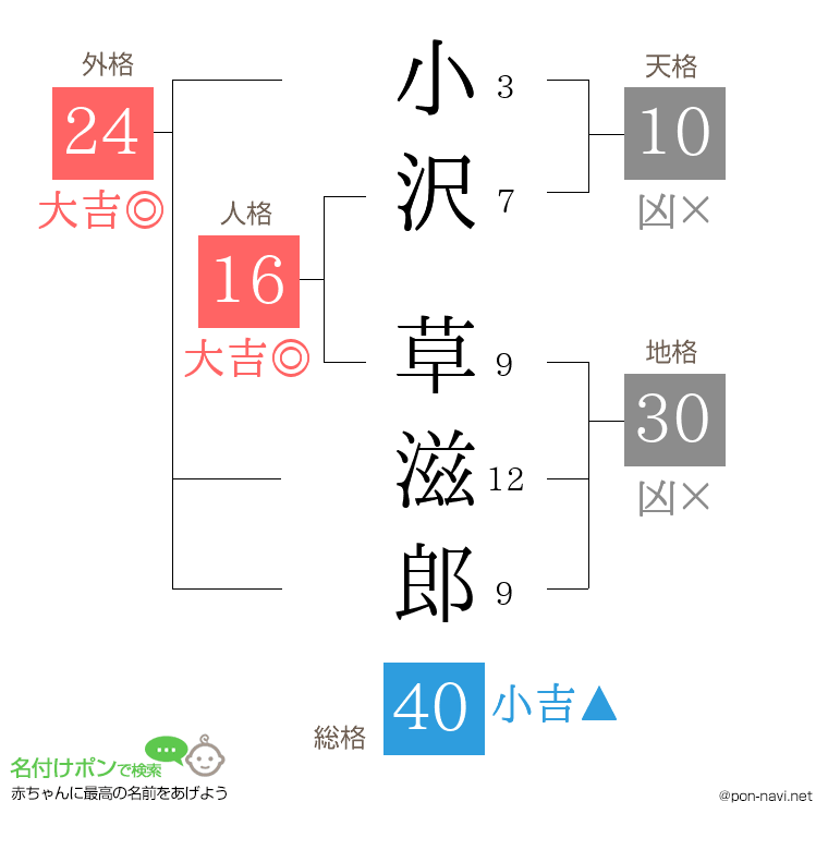 小沢 草滋郎さんの姓名判断結果
