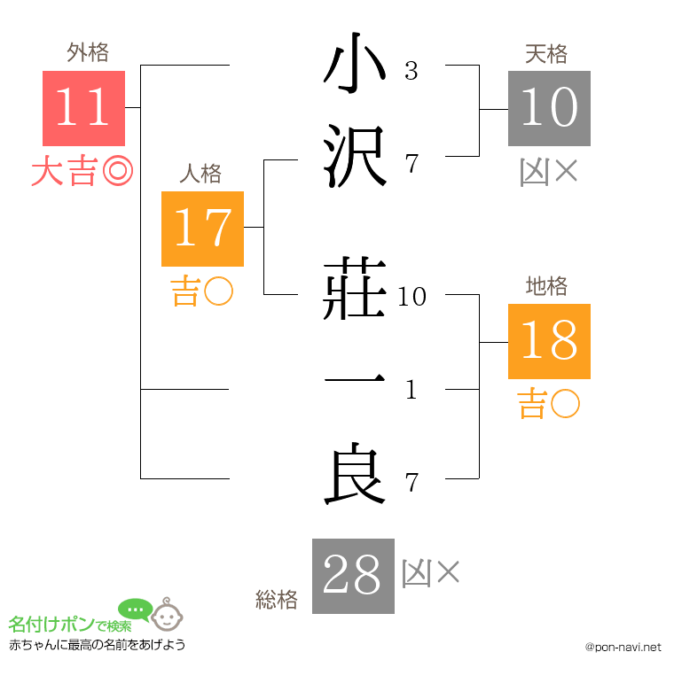 小沢 莊一良さんの姓名判断結果
