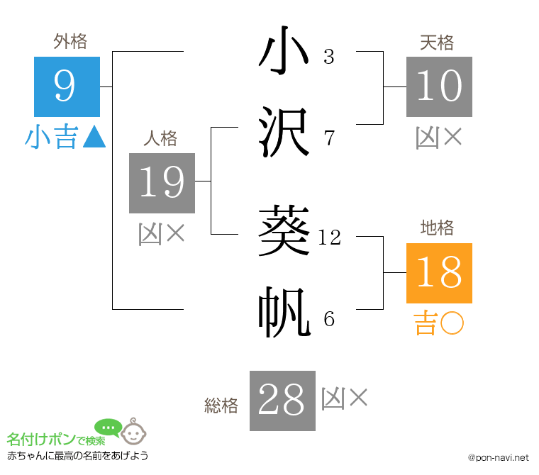 小沢 葵帆さんの姓名判断結果