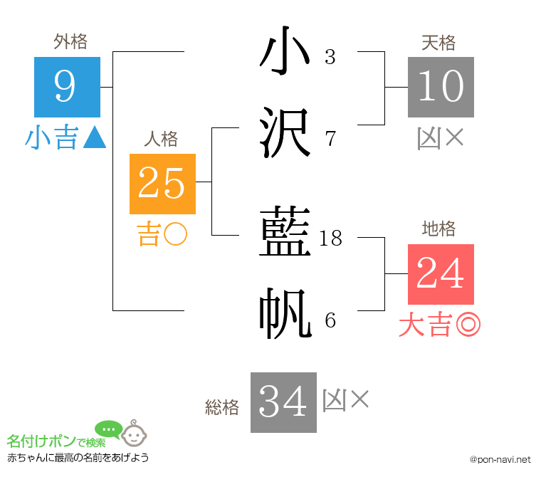 小沢 藍帆さんの姓名判断結果