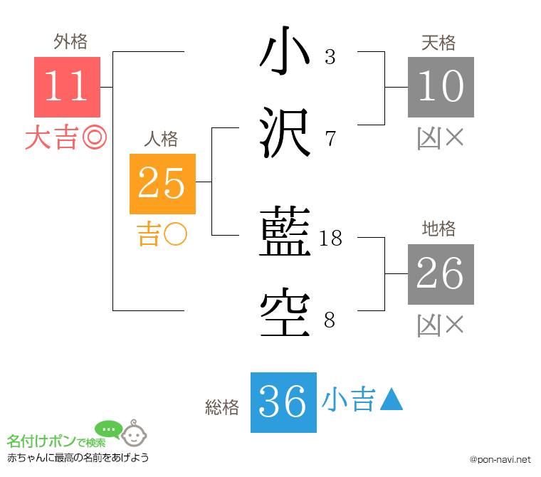 小沢 藍空さんの姓名判断結果