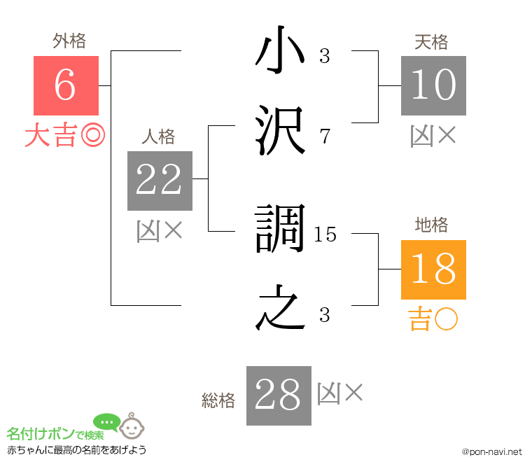 小沢 調之さんの姓名判断結果
