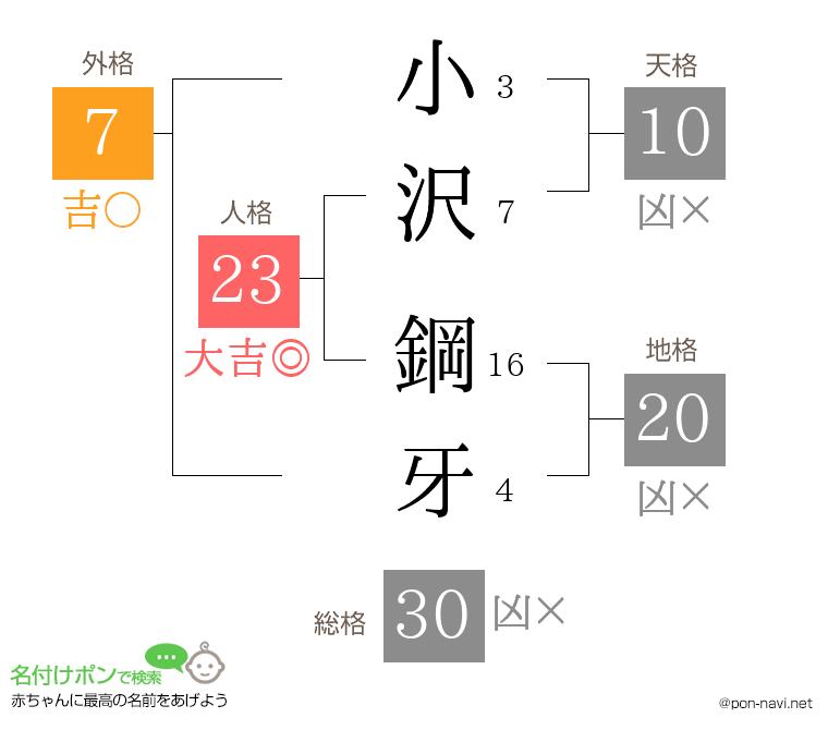 小沢 鋼牙さんの姓名判断結果