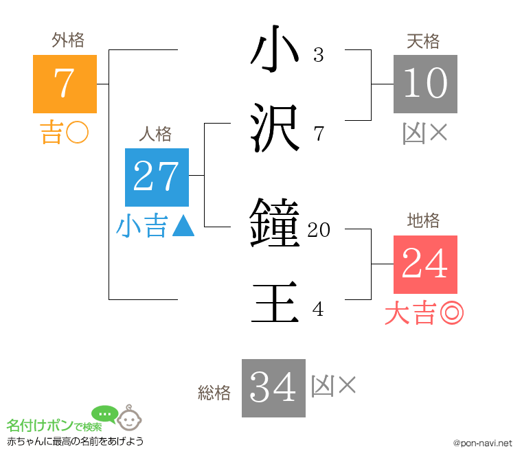 小沢 鐘王さんの姓名判断結果