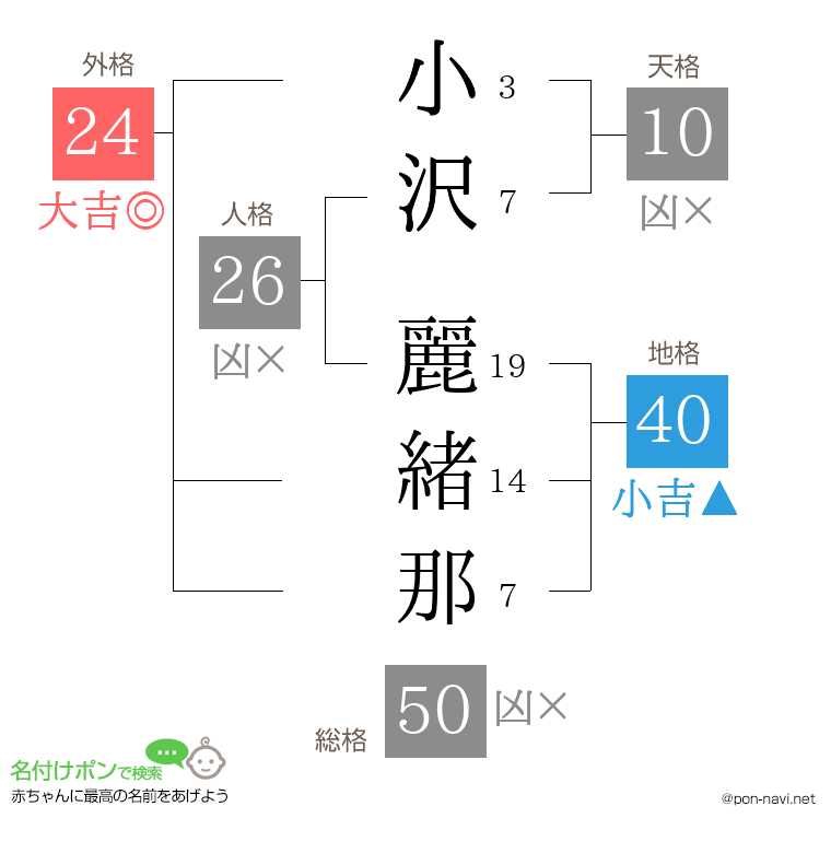 小沢 麗緒那さんの姓名判断結果