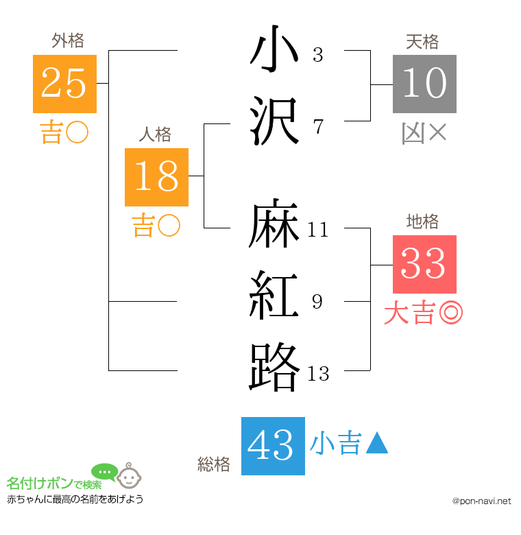 小沢 麻紅路さんの姓名判断結果