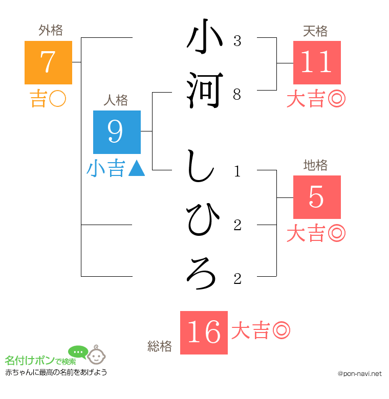 小河 しひろさんの姓名判断結果