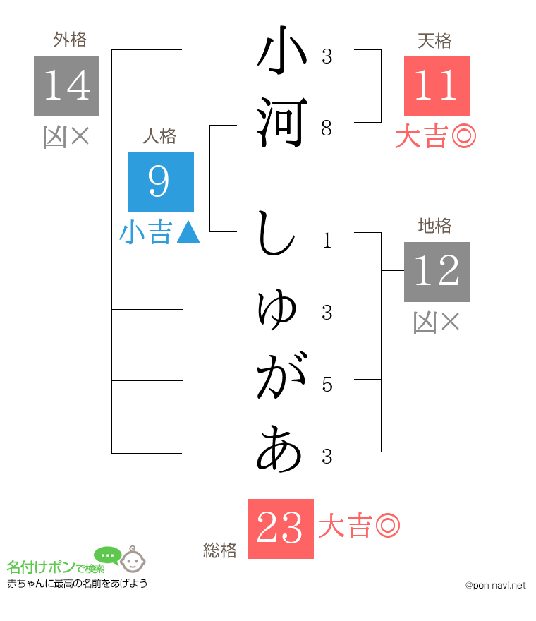 小河 しゅがあさんの姓名判断結果