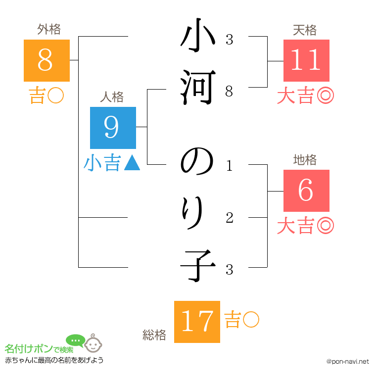 小河 のり子さんの姓名判断結果
