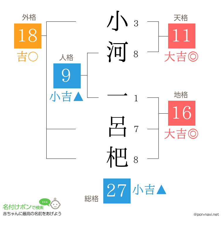 小河 一呂杷さんの姓名判断結果