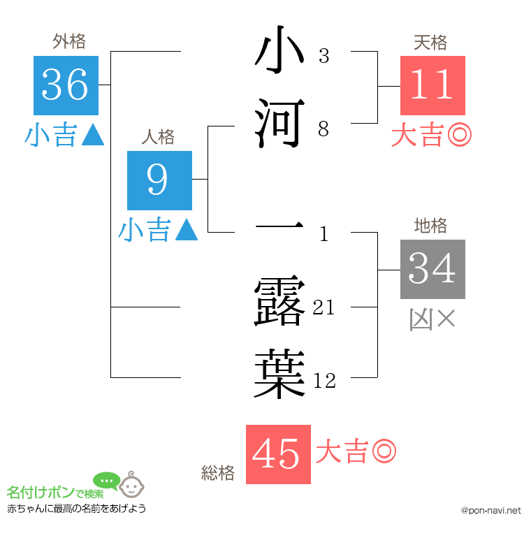 小河 一露葉さんの姓名判断結果