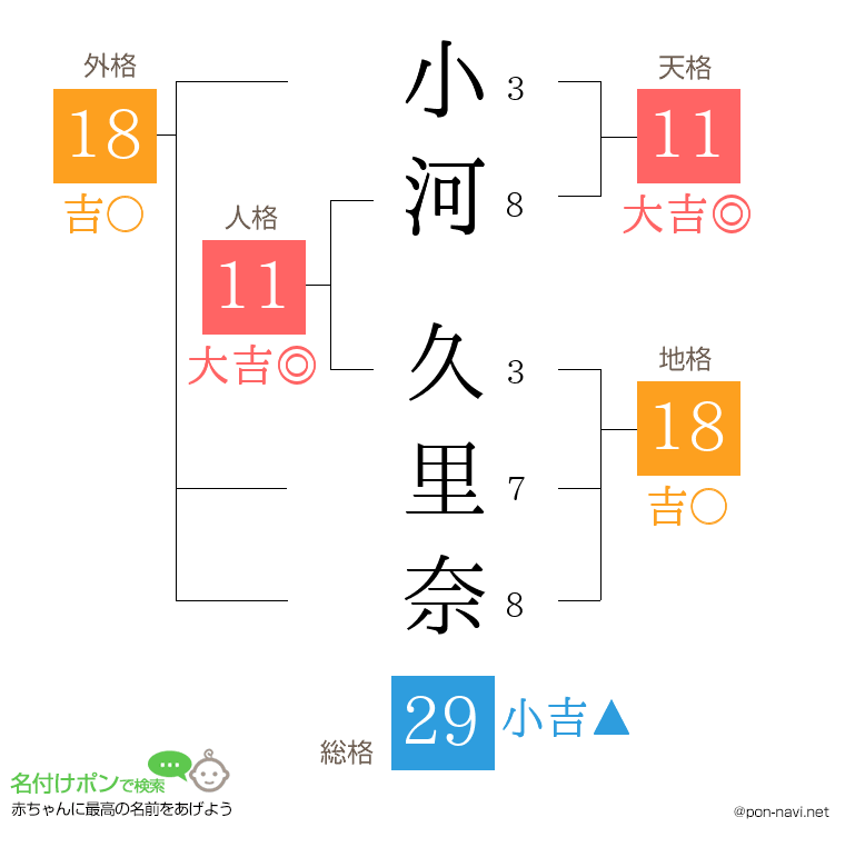 小河 久里奈さんの姓名判断結果