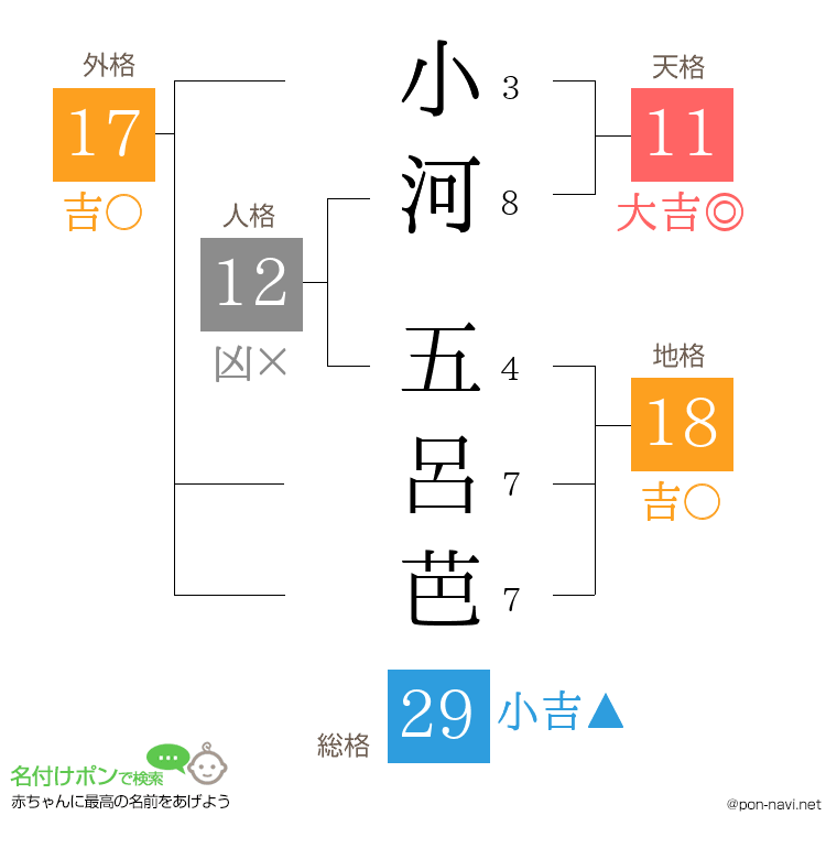 小河 五呂芭さんの姓名判断結果