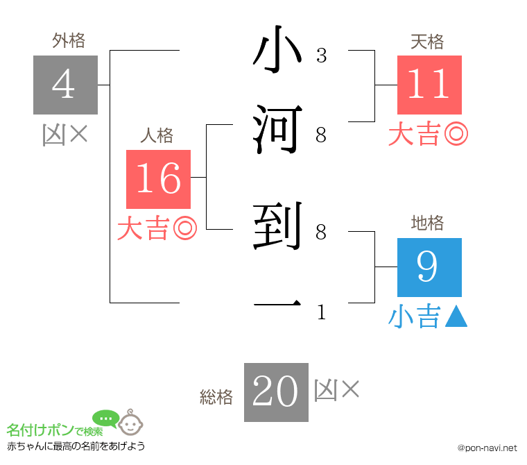 小河 到一さんの姓名判断結果