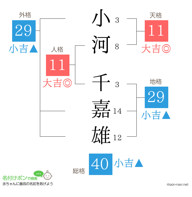 小河 千嘉雄さんの姓名判断結果