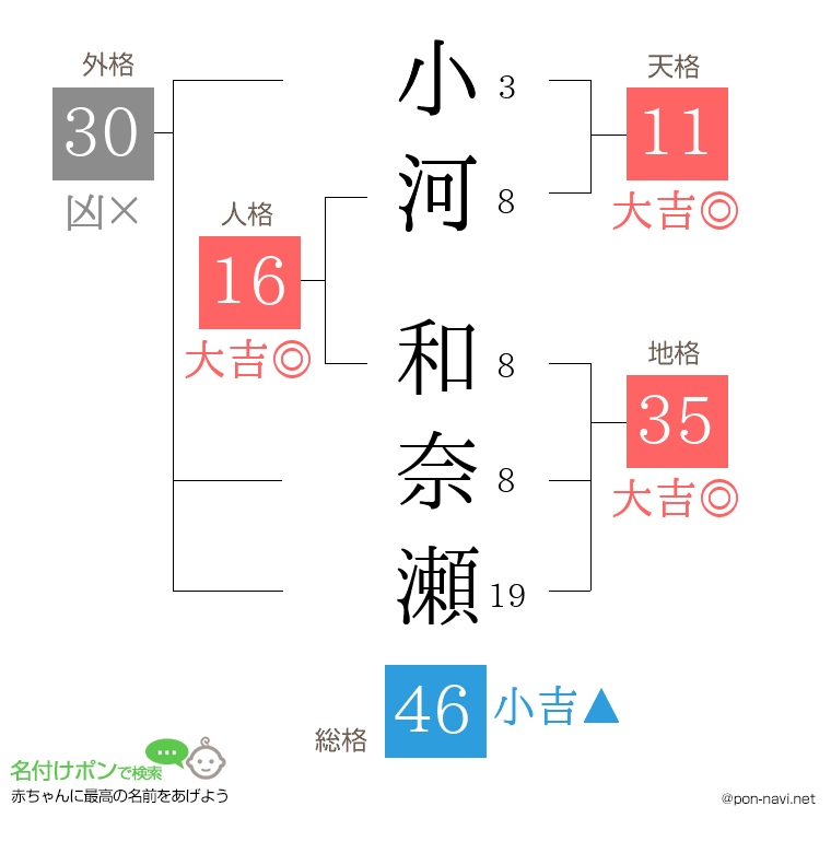 小河 和奈瀬さんの姓名判断結果