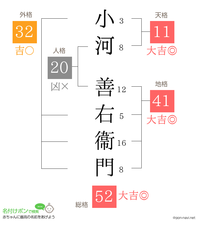 小河 善右衞門さんの姓名判断結果