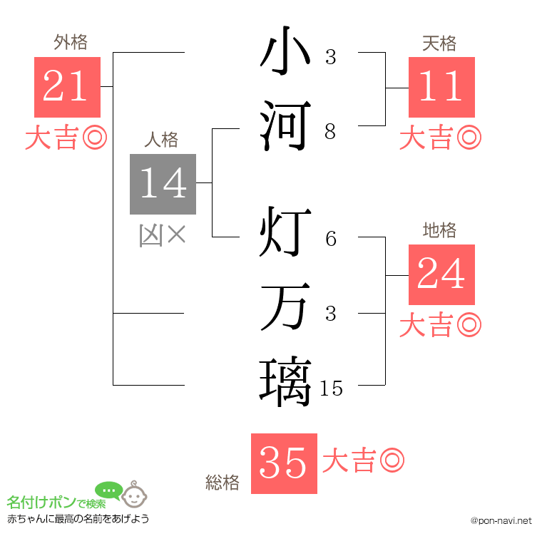 小河 灯万璃さんの姓名判断結果