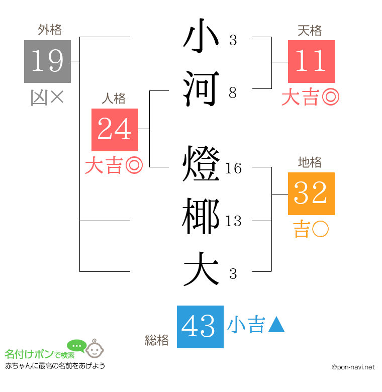 小河 燈椰大さんの姓名判断結果