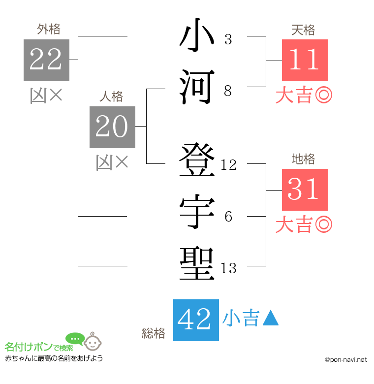 小河 登宇聖さんの姓名判断結果