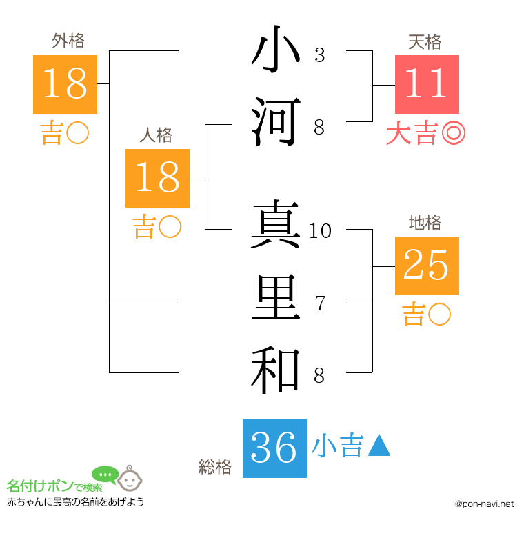 小河 真里和さんの姓名判断結果