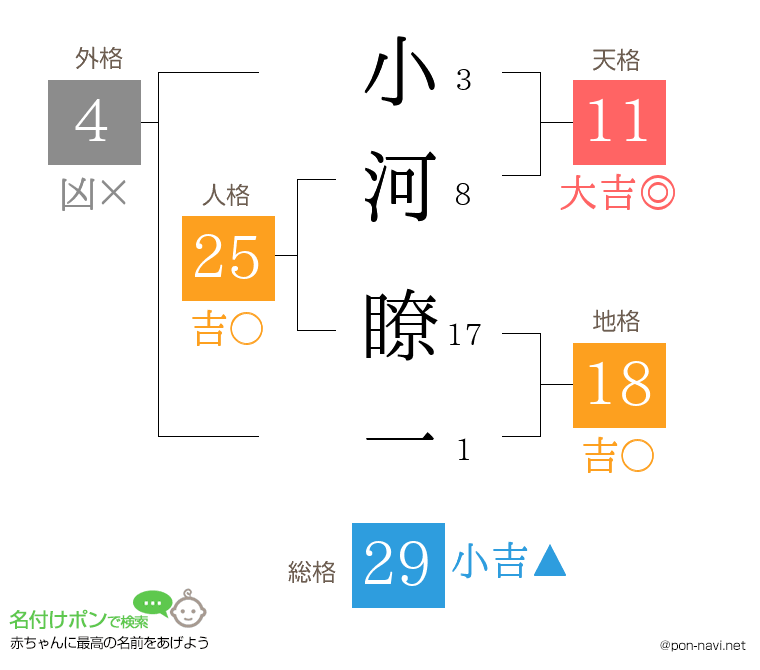 小河 瞭一さんの姓名判断結果