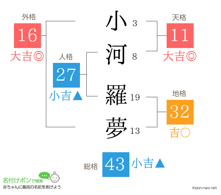 小河 羅夢さんの姓名判断結果