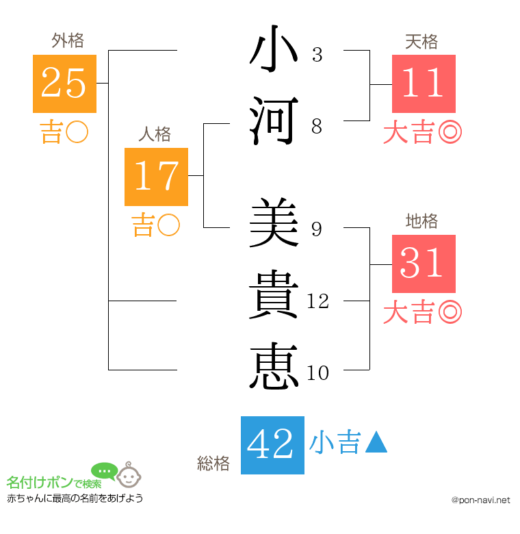 小河 美貴恵さんの姓名判断結果