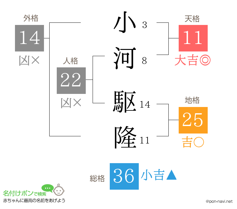 小河 駆隆さんの姓名判断結果