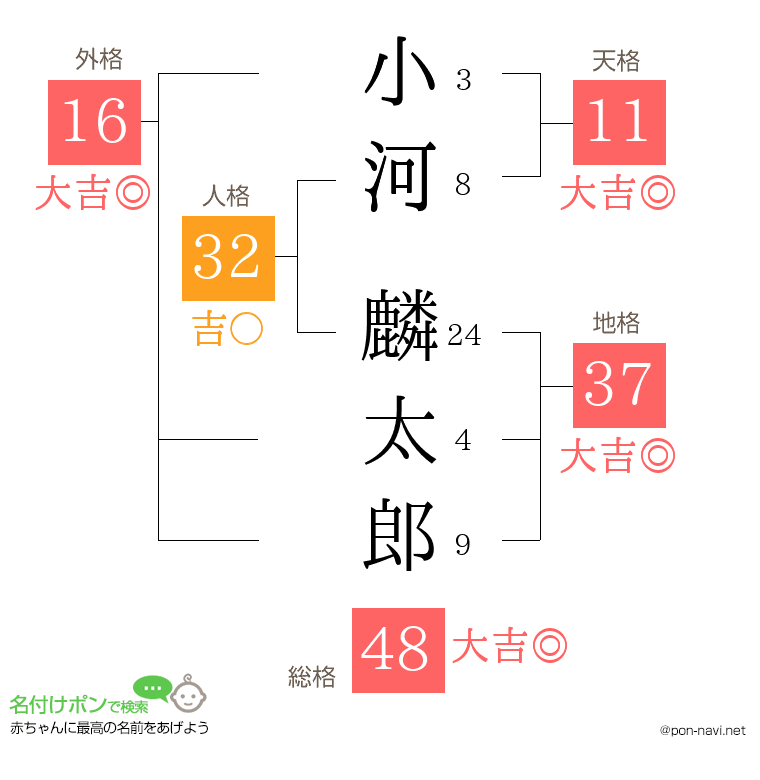 小河 麟太郎さんの姓名判断結果