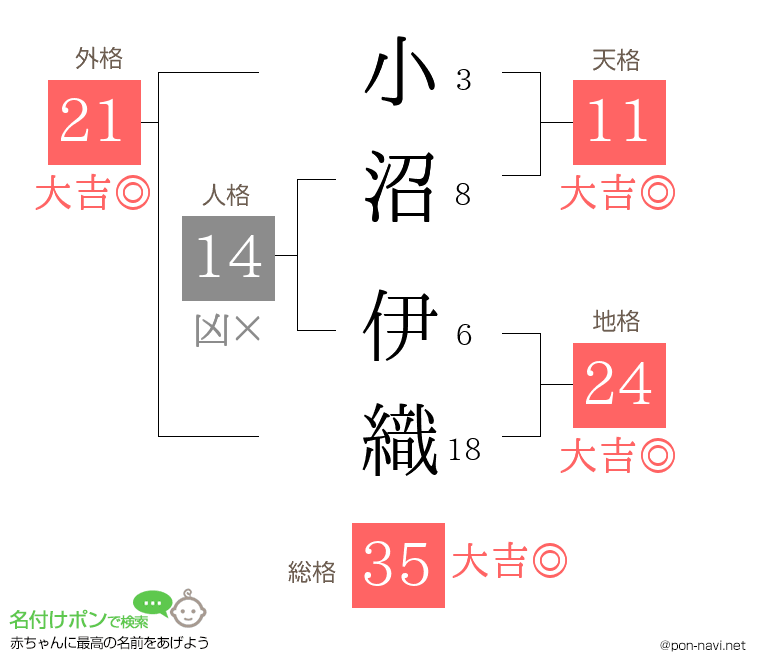 小沼 伊織さんの姓名判断結果