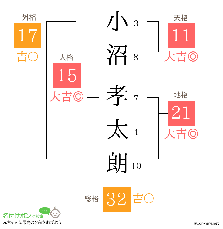 小沼 孝太朗さんの姓名判断結果