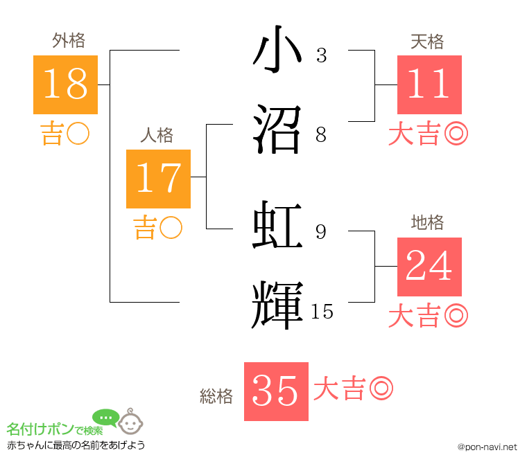 小沼 虹輝さんの姓名判断結果