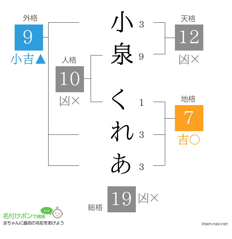 小泉 くれあさんの姓名判断結果