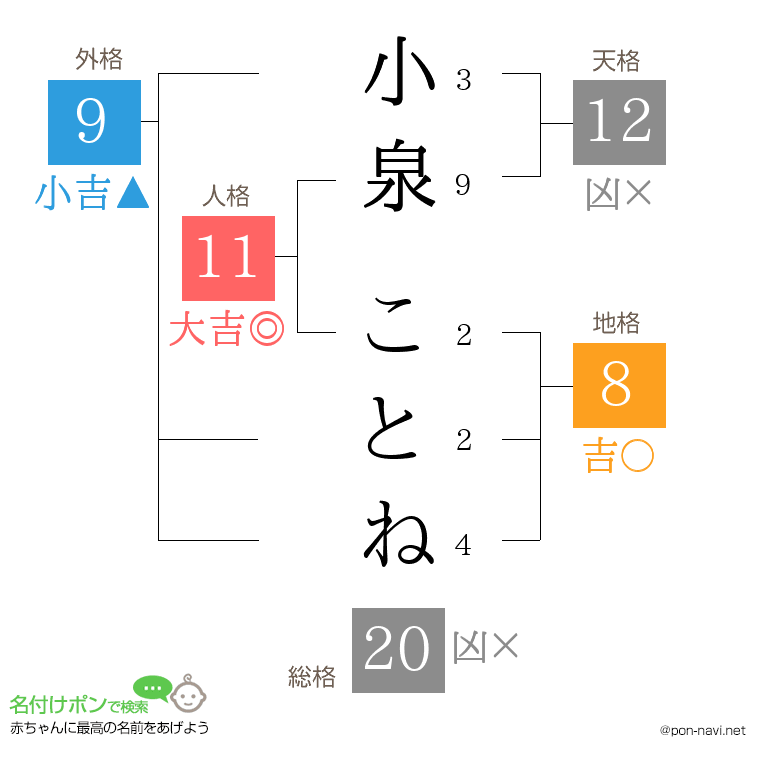 小泉 ことねさんの姓名判断結果