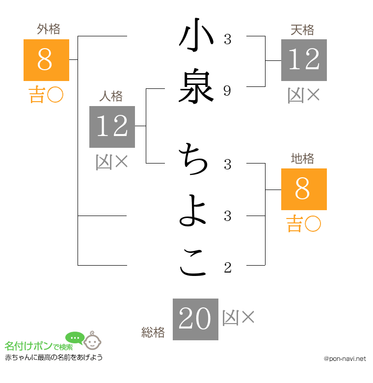 小泉 ちよこさんの姓名判断結果