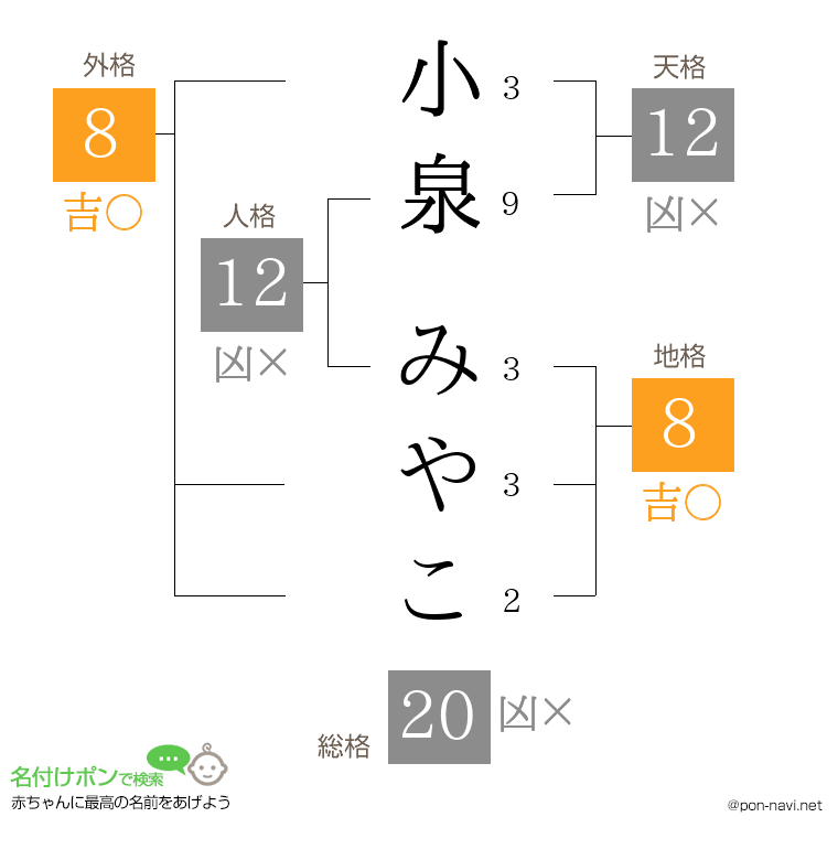 小泉 みやこさんの姓名判断結果