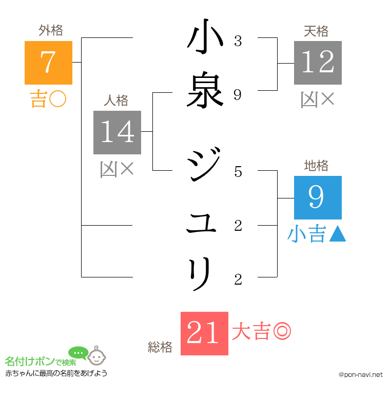 小泉 ジュリさんの姓名判断結果