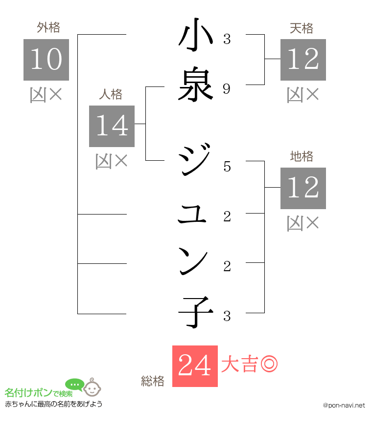 小泉 ジュン子さんの姓名判断結果